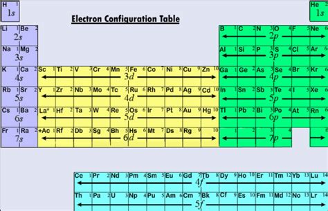 What Is Helium's Electron Configuration