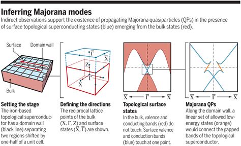 Majorana fermions go for a ride | Science