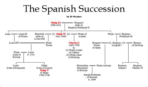 Spanish Royal Dynasties | Royal family trees, Family history, Spanish