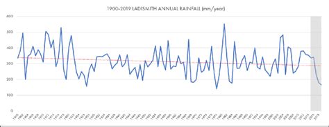 Ladismith Rainfall Timeseries in mm/year from 1900 until 2019. Drought... | Download Scientific ...