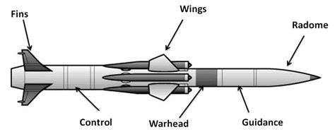 A Semi Active Homing Missile [16] | Download Scientific Diagram