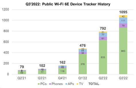 6 GHz update: 1,000+ Wi-Fi 6E devices now available, FCC conditionally approves 13 AFC operators ...