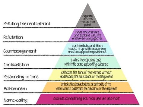 Graham's Hierarchy of Disagreement | Writing prompts, Critical thinking ...