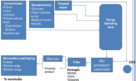 General Process To Produce Carbonated Drinks | DPO International