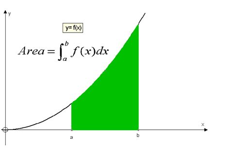 Integration: Area and Curves