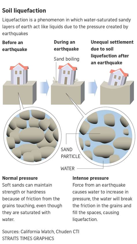 Liquefaction Earthquake