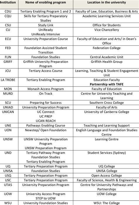 The location of each enabling program within their institution ...