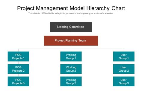 project management model hierarchy chart powerpoint slide influencers | Presentation Graphics ...