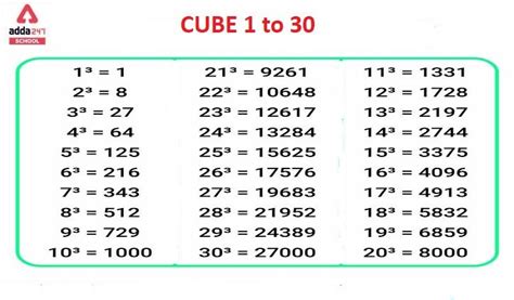 Square Root 1 to 30- Cube Root 1 to 30 PDF Download