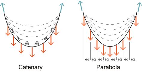 Catenary Cables and Arches – Basic Concepts of Structural Design for Architecture Students