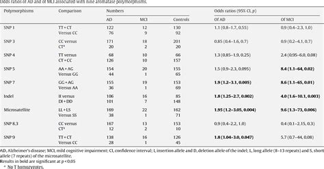 Table 1 from Association of the aromatase gene with Alzheimer's disease in women | Semantic Scholar