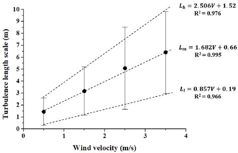 12 Measured turbulence length scale versus wind speed. (2) CHTC over... | Download Scientific ...