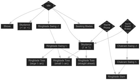 Elden Ring Flow Chart