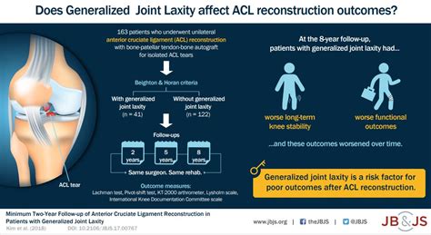 Generalized Joint Laxity—A Risk Factor for Poor Outcomes After ACL ...