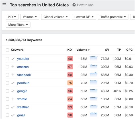 Top Google Searches (July 2024)