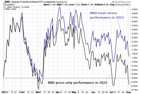 Distributions Help Lift Most Slices Of US Bond Market In 2023 | The ...