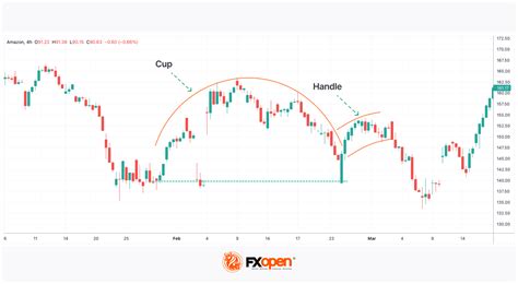 How to Trade the Inverted Cup and Handle Chart Pattern | Market Pulse