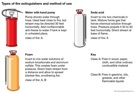 Fire extinguisher | Fire Classification, CO2 & Water | Britannica