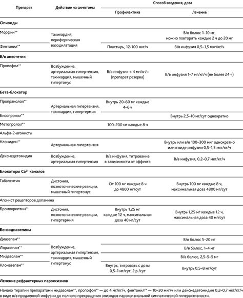 Medications for the prevention and treatment of paroxysmal sympathetic ...