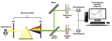 Schematic Diagram Of A Single Beam Uv Vis Spectrophotometer - The Best ...