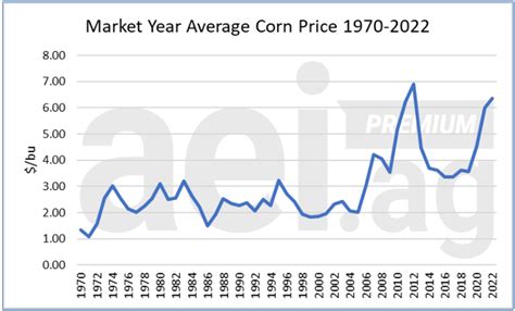 Corn prices — what is the new normal? - Michigan Farm News