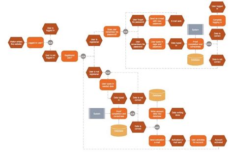 Online Flow Chart Template