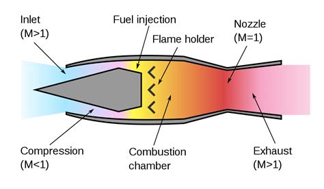 Ramjet engines, How do they work? - Physics