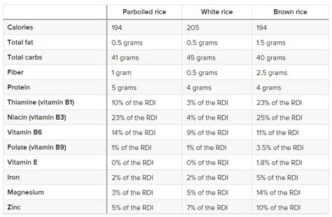 Nutrition of Parboiled Rice vs White Rice vs Brown Rice : r/RICE