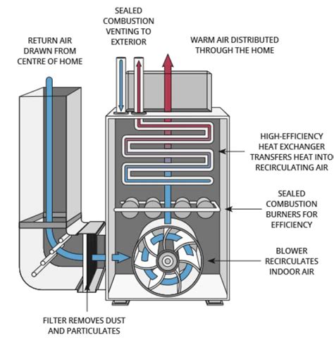 Sizing Combustion Air Venting For Gas Furnace