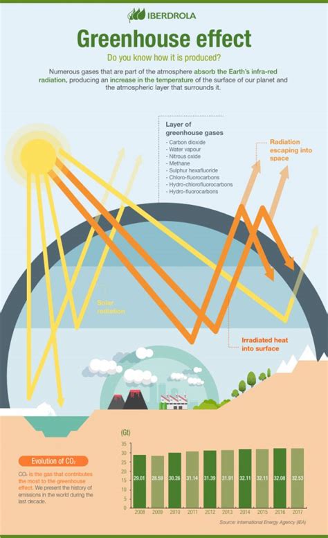 Greenhouse Gasses: How You Can Reduce Your Emissions | Communicating ...