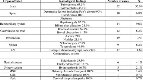 Shows findings of different organs affected with extrapulmonary TB ...