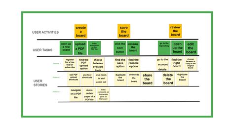 UX Design: Check this User story map template with an example. Create ...