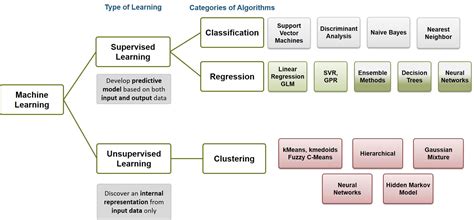 Machine Learning Algorithms: A comparison of different algorithms and when to use them