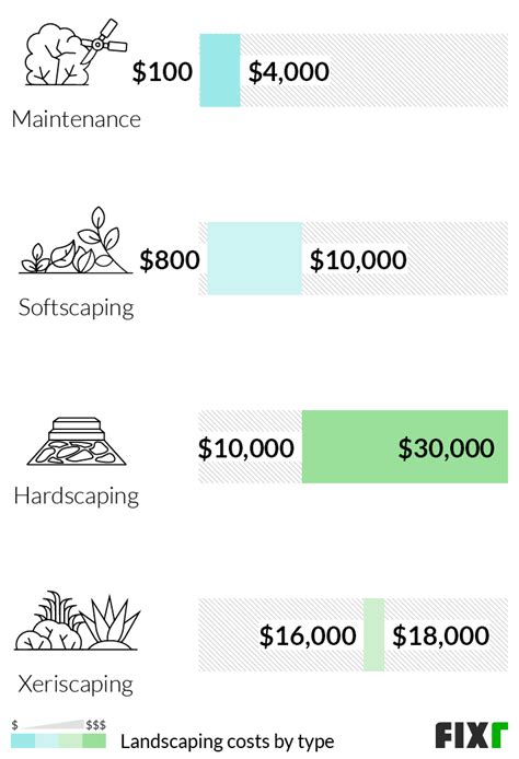 Landscaping Cost | Average Landscaping Cost per Sq.Ft. | Fixr