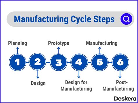 Manufacturing Cycle Time: A Complete Guide