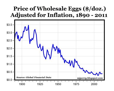 CARPE DIEM: Chart of the Day: Real Egg Prices, 1890-2011