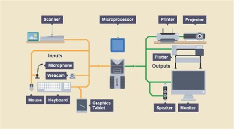 All input, output devices and both input-output devices of computer