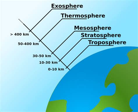 Atmosphere - (Information + Fun Facts) - Science4Fun