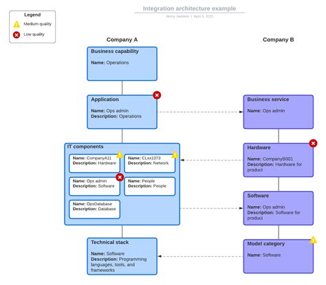 How to Draw 5 Types of Architectural Diagrams | Lucidchart Blog