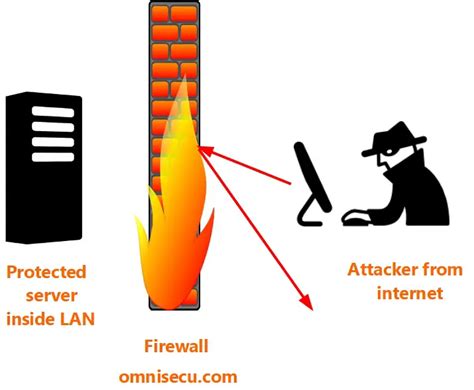 Network Infrastructure devices - What is a Firewall