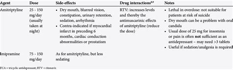 Side-effects, drugs interactions and advantages of concurrent TCA use... | Download Table