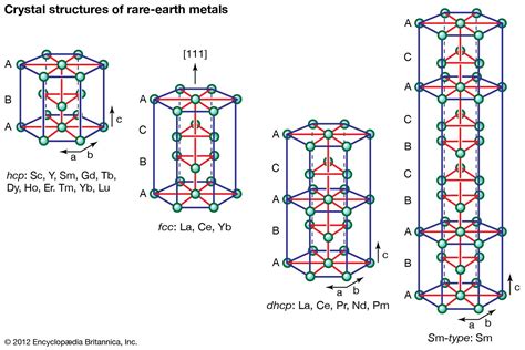 Rare-earth element - Properties, Metals, Uses | Britannica