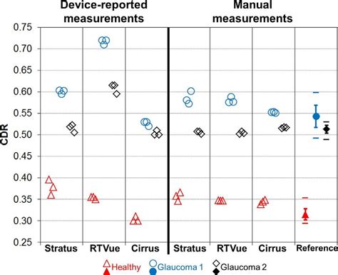 Cup-to-disc ratio measurements of ONH phantoms. For the reference data ...