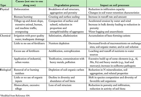 Types of soil degradation and causes and impacts on soil processes a ...