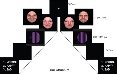 Backward mask paradigm: Stimulus presentation sequences for happy and... | Download Scientific ...