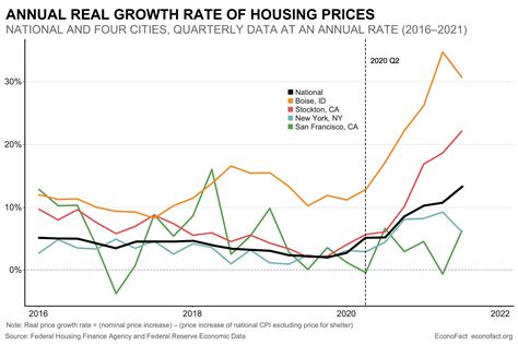 Why, and Where, are Housing Prices Rising? | Econofact