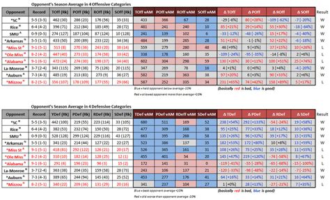 A Statistical Review of Texas A&M's Offense and Defense - Good Bull Hunting