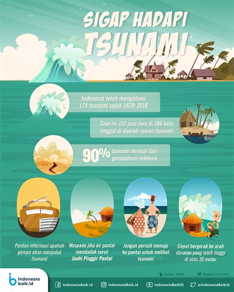 Siaga Potensi Tsunami! | Indonesia Baik