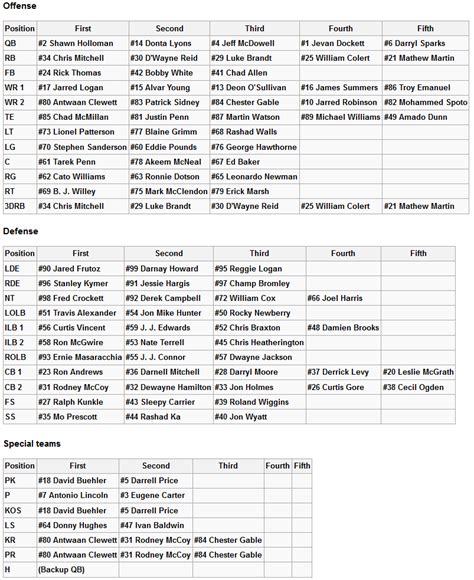 Dallas Cowboys 2011 Depth Chart: A Visual Reference of Charts | Chart ...