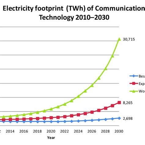 Global electricity demand of data centers 2010-2030. | Download ...